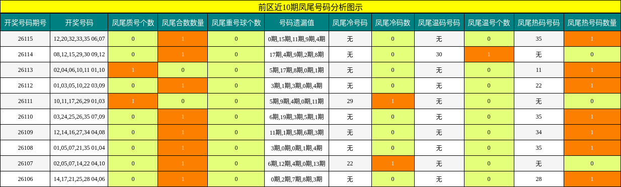 凤尾号码分析