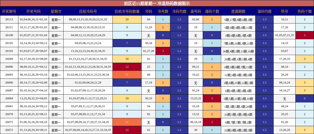 冷温热码分析