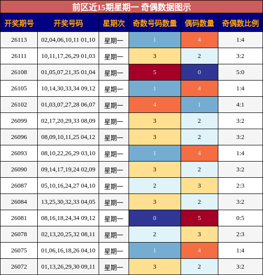 奇偶分析
