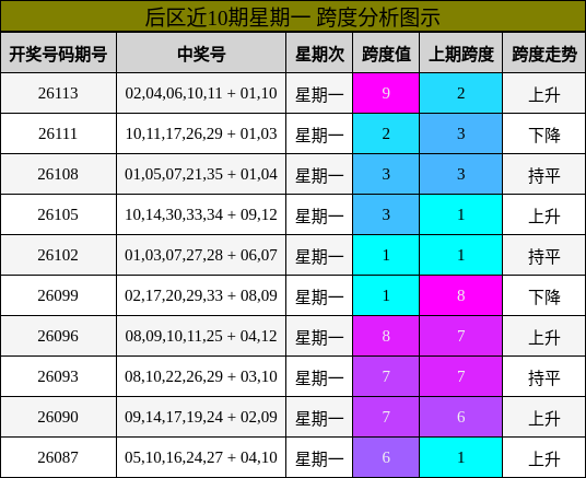 跨度分析