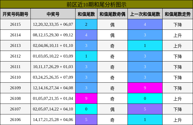 和尾分析