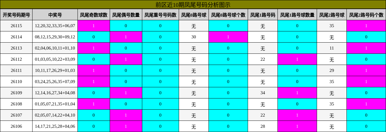 凤尾号码分析