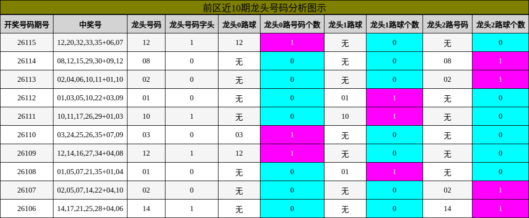 龙头号码分析