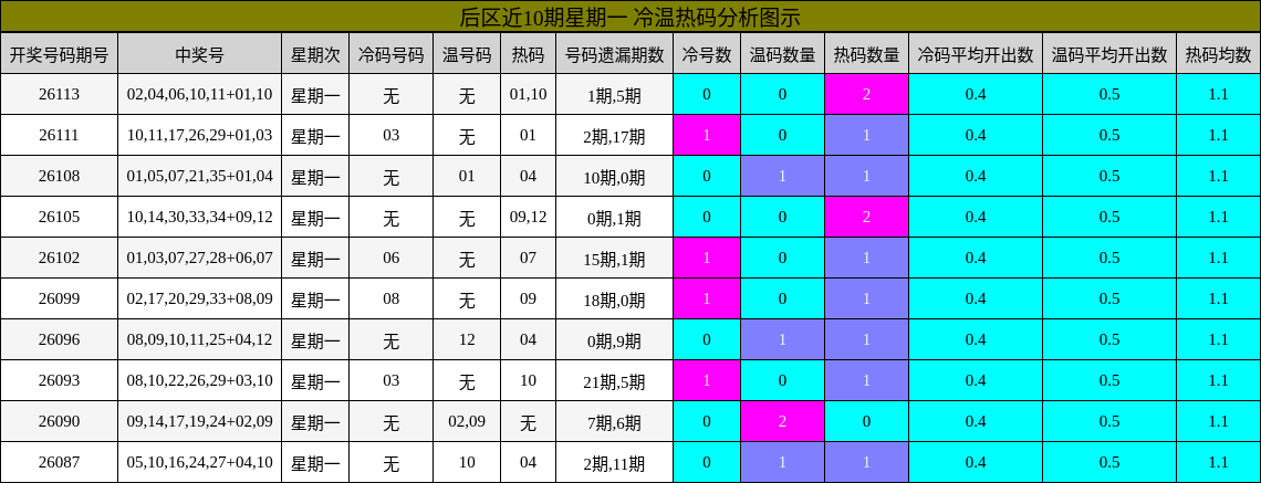 冷温热码分析