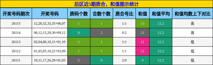 后区近5期质合，和值图示统计