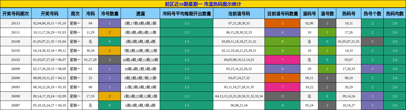 前区近10期星期一 冷温热码图示统计