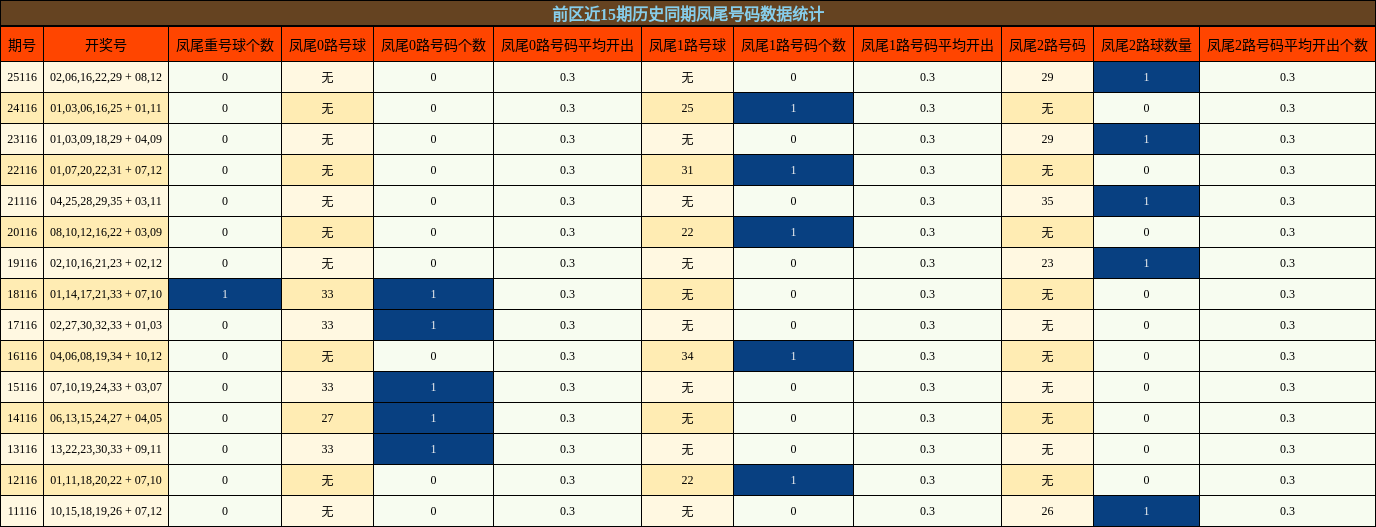 前区近15期历史同期凤尾号码数据统计