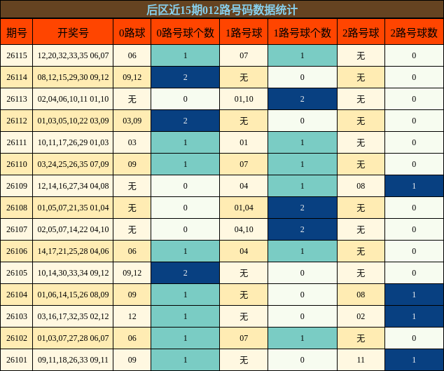 后区近15期012路号码数据统计