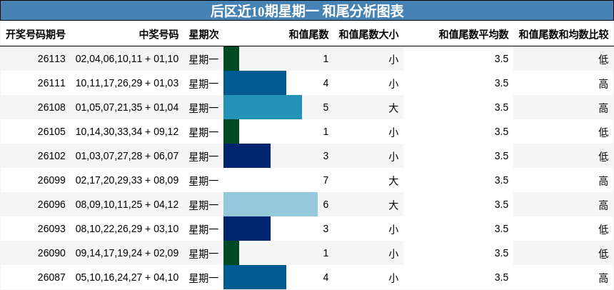 和尾分析