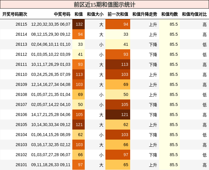 前区近15期和值图示统计