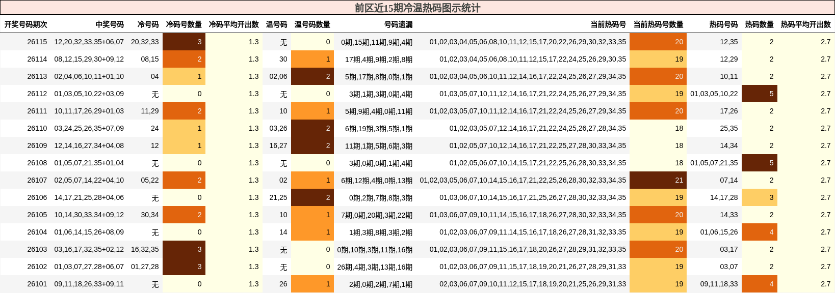 前区近15期冷温热码图示统计