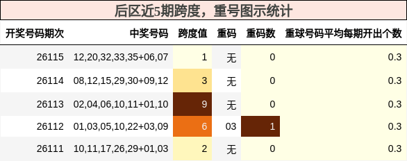 后区近5期跨度,重号图示统计