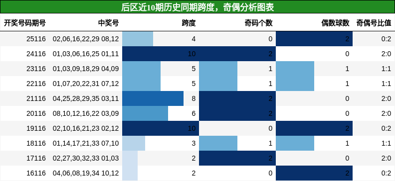 跨度分析,奇偶分析