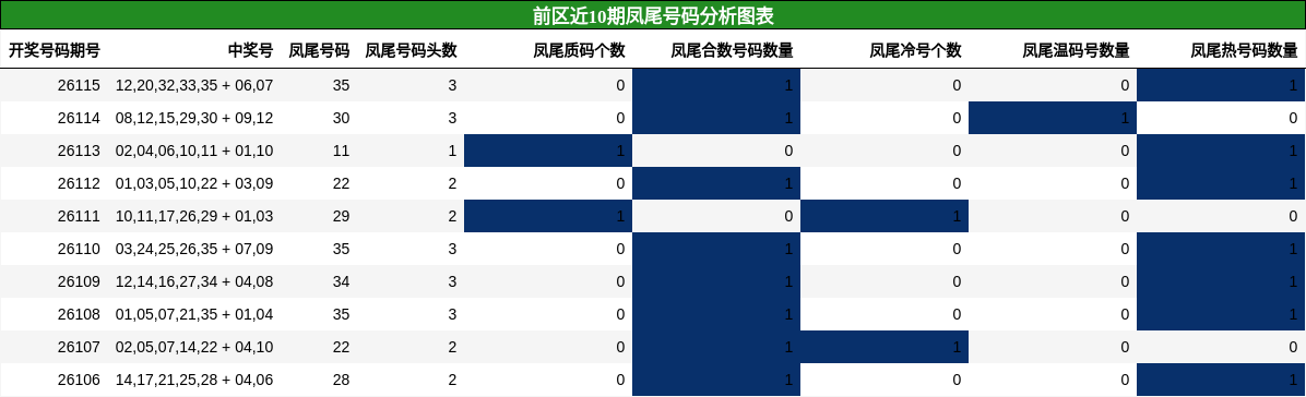 凤尾号码分析