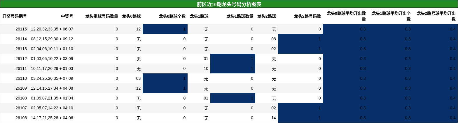 龙头号码分析