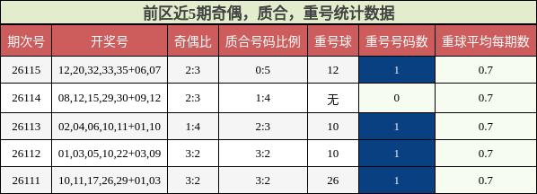 奇偶分析，质合分析，重号分析