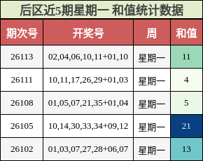 和值分析
