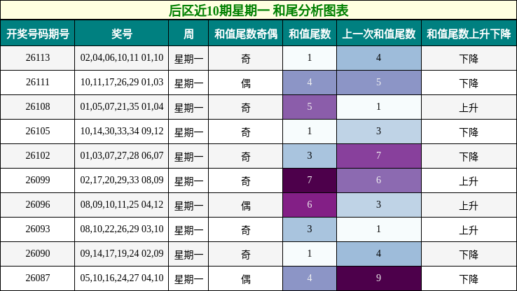和尾分析