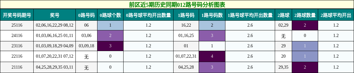 012路号码分析