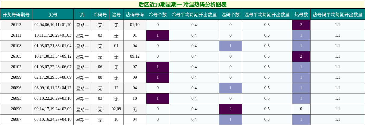 冷温热码分析
