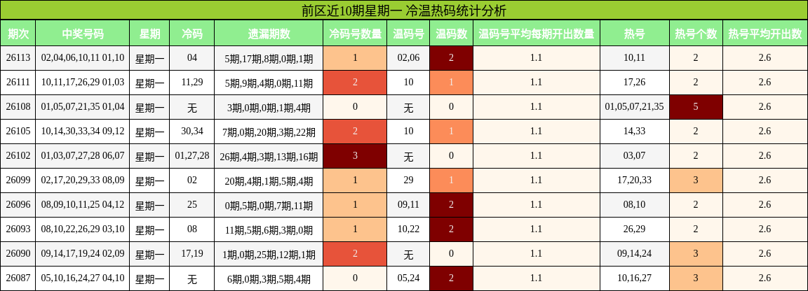 冷温热码分析