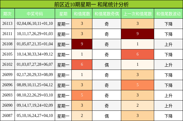 和尾分析