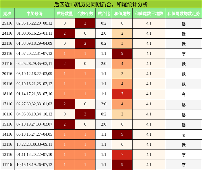 质合分析，和尾分析