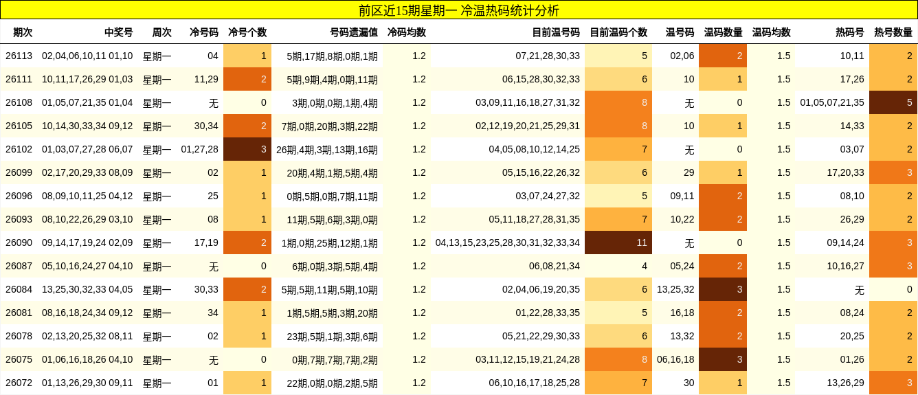 前区近15期星期一 冷温热码统计分析
