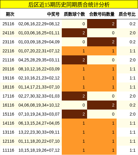 后区近15期历史同期质合统计分析