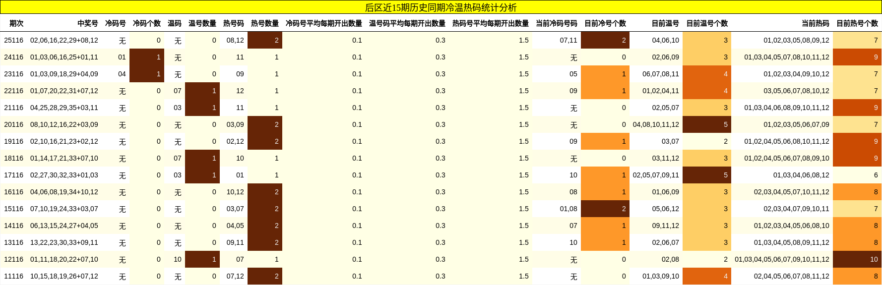 后区近15期历史同期冷温热码统计分析