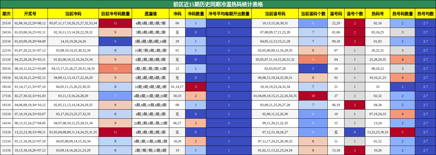 冷温热码分析