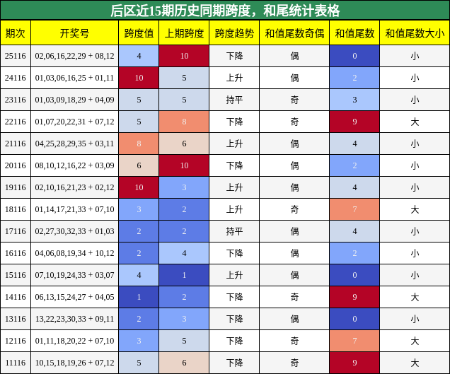 跨度分析，和尾分析
