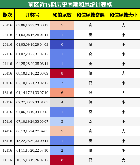 和尾分析