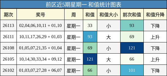 和值分析