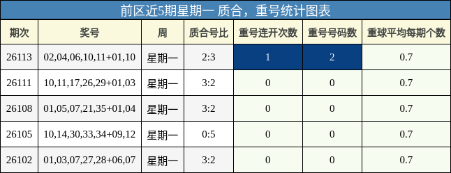 质合分析,重号分析