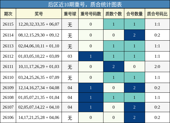 重号分析,质合分析