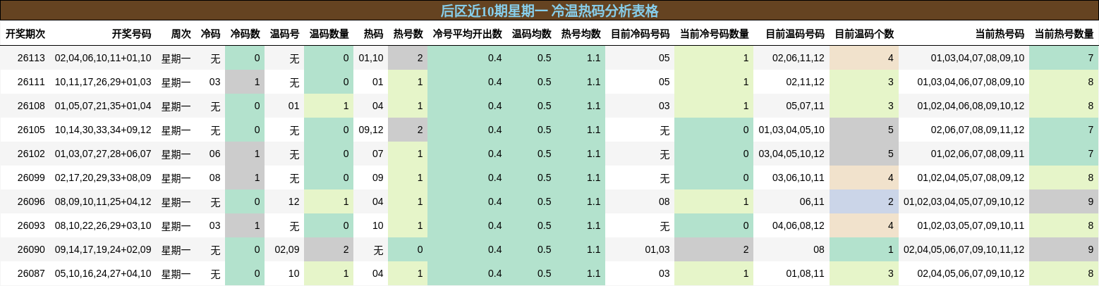 后区近10期星期一 冷温热码分析表格