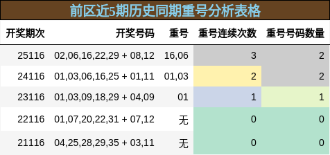 前区近5期历史同期重号分析表格