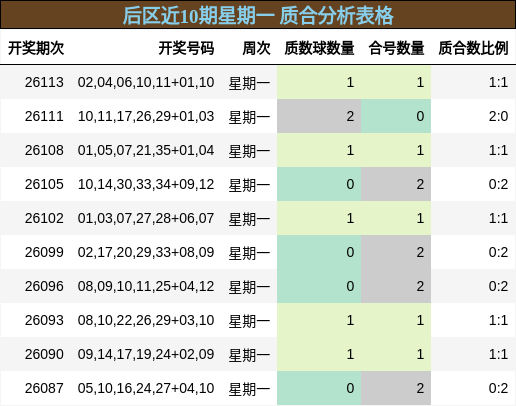 后区近10期星期一 质合分析表格