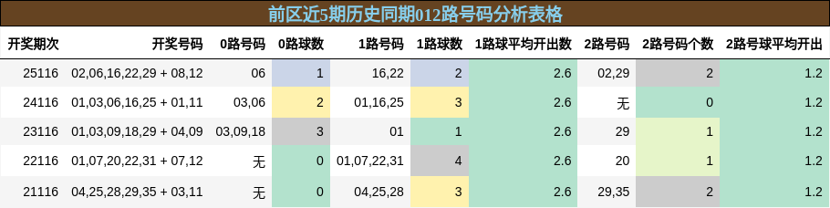 前区近5期历史同期012路号码分析表格