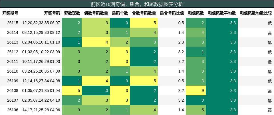 奇偶分析,质合分析,和尾分析