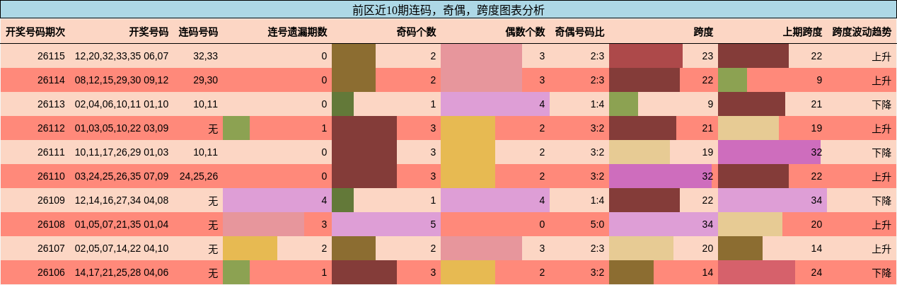 连码分析，奇偶分析，跨度分析