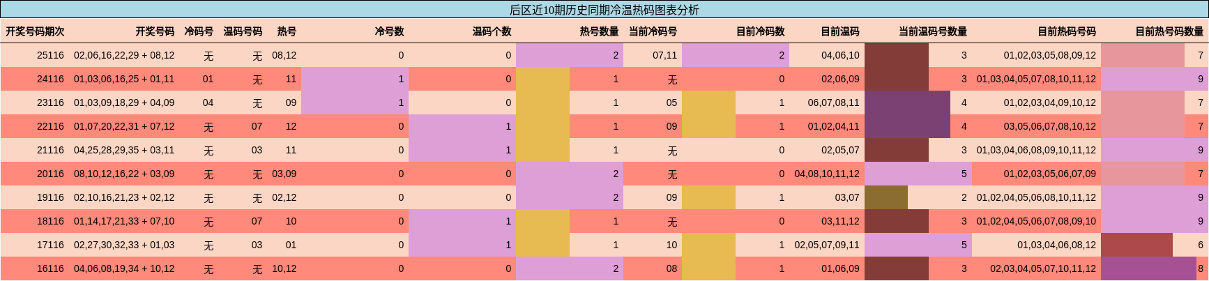 冷温热码分析