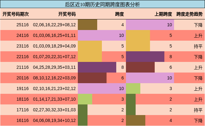 跨度分析