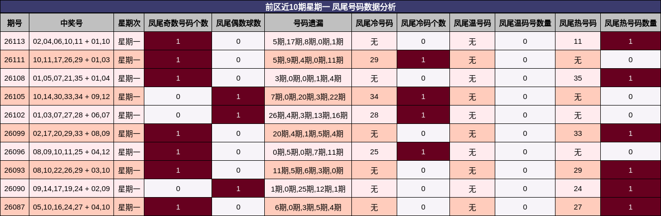 凤尾号码分析