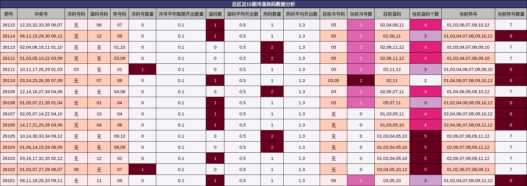 冷温热码分析
