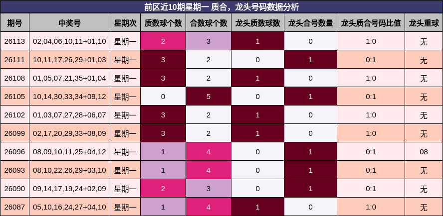 质合分析,龙头号码分析
