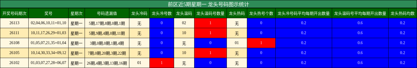 前区近5期星期一 龙头号码图示统计