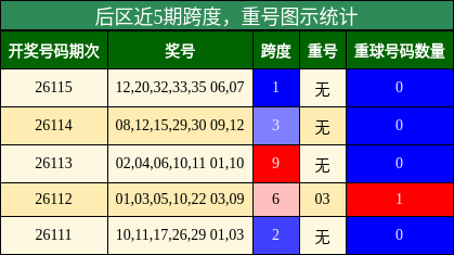 后区近5期跨度,重号图示统计