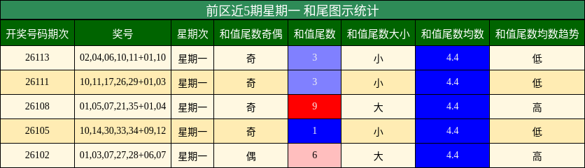前区近5期星期一 和尾图示统计